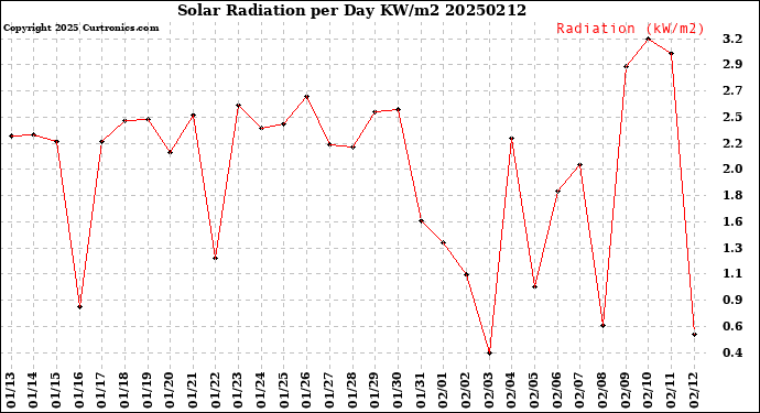 Milwaukee Weather Solar Radiation<br>per Day KW/m2