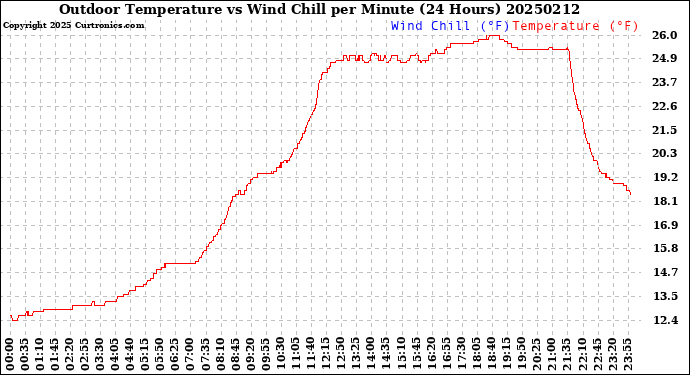 Milwaukee Weather Outdoor Temperature<br>vs Wind Chill<br>per Minute<br>(24 Hours)