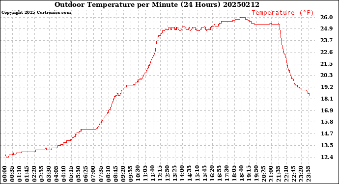 Milwaukee Weather Outdoor Temperature<br>per Minute<br>(24 Hours)