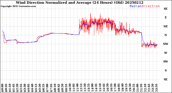 Milwaukee Weather Wind Direction<br>Normalized and Average<br>(24 Hours) (Old)
