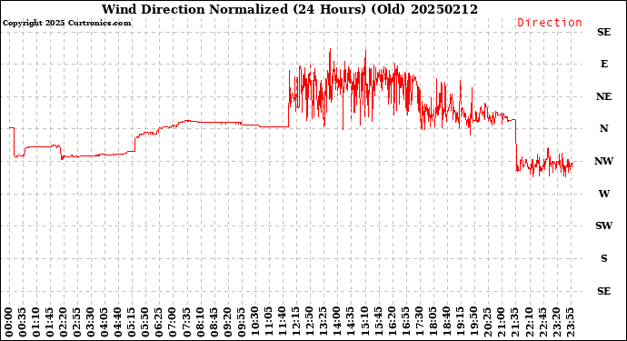 Milwaukee Weather Wind Direction<br>Normalized<br>(24 Hours) (Old)