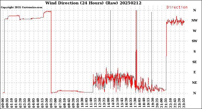 Milwaukee Weather Wind Direction<br>(24 Hours) (Raw)