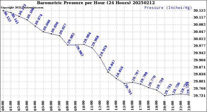 Milwaukee Weather Barometric Pressure<br>per Hour<br>(24 Hours)