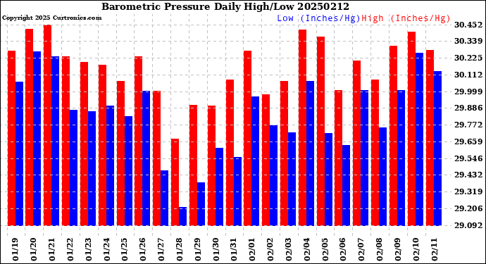 Milwaukee Weather Barometric Pressure<br>Daily High/Low