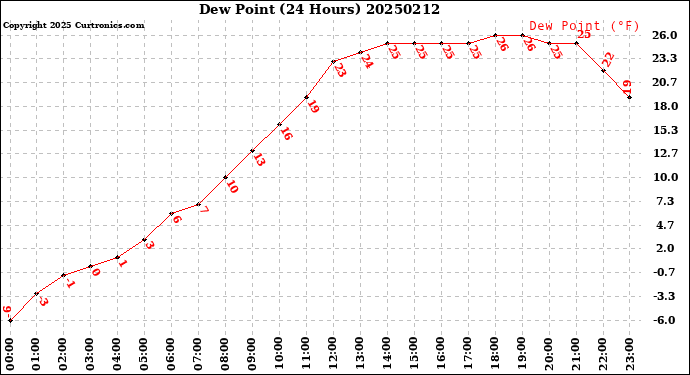 Milwaukee Weather Dew Point<br>(24 Hours)