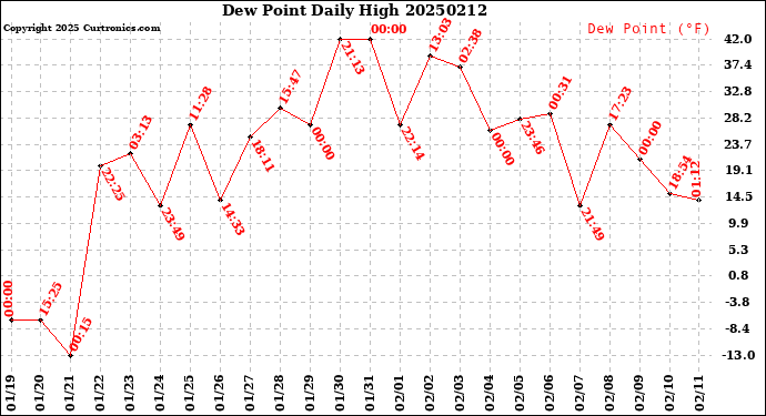 Milwaukee Weather Dew Point<br>Daily High