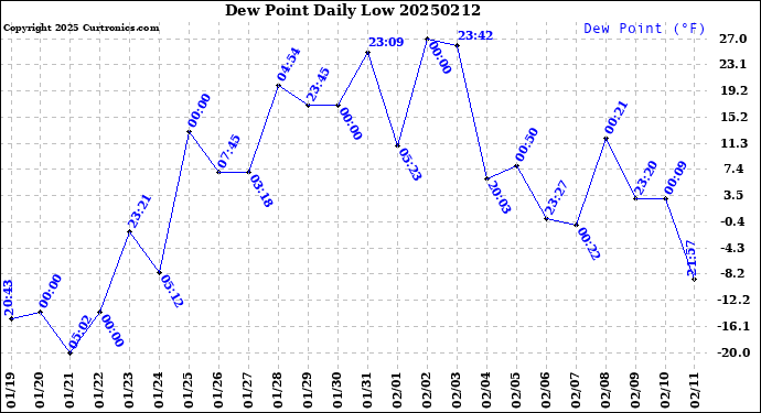 Milwaukee Weather Dew Point<br>Daily Low