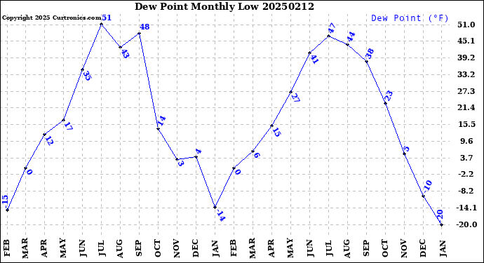Milwaukee Weather Dew Point<br>Monthly Low