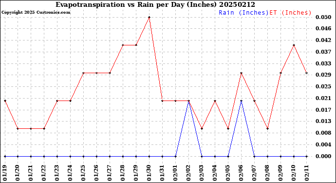 Milwaukee Weather Evapotranspiration<br>vs Rain per Day<br>(Inches)