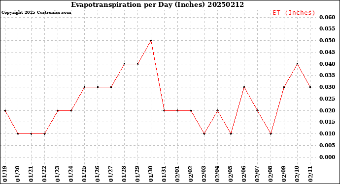 Milwaukee Weather Evapotranspiration<br>per Day (Inches)