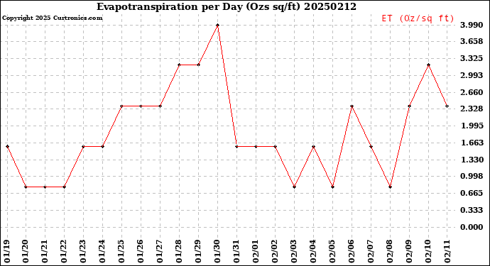 Milwaukee Weather Evapotranspiration<br>per Day (Ozs sq/ft)