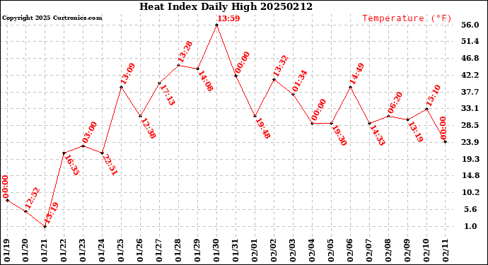 Milwaukee Weather Heat Index<br>Daily High
