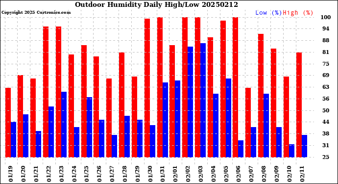 Milwaukee Weather Outdoor Humidity<br>Daily High/Low