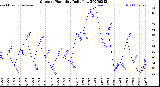 Milwaukee Weather Outdoor Humidity<br>Daily Low