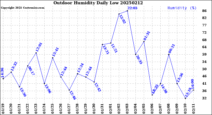 Milwaukee Weather Outdoor Humidity<br>Daily Low