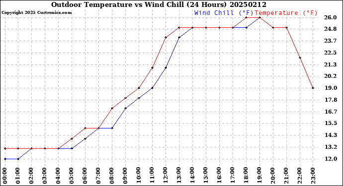 Milwaukee Weather Outdoor Temperature<br>vs Wind Chill<br>(24 Hours)