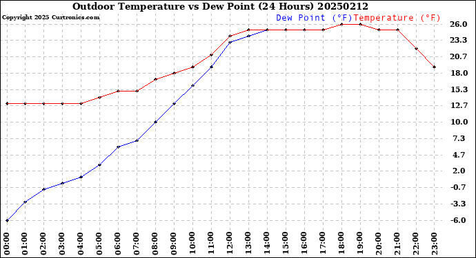 Milwaukee Weather Outdoor Temperature<br>vs Dew Point<br>(24 Hours)