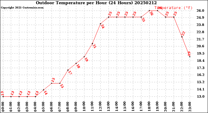 Milwaukee Weather Outdoor Temperature<br>per Hour<br>(24 Hours)
