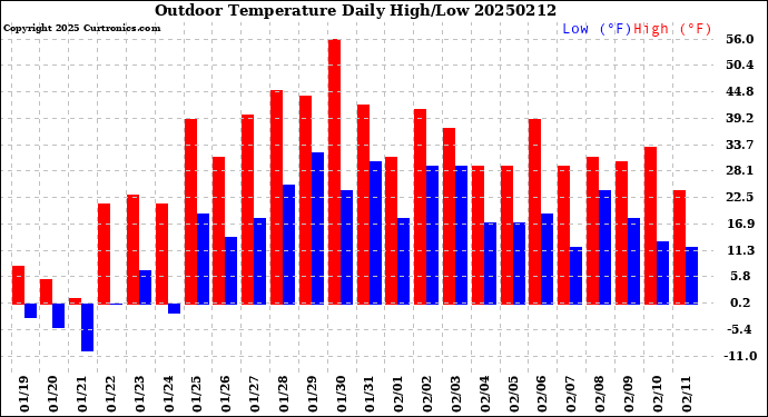 Milwaukee Weather Outdoor Temperature<br>Daily High/Low