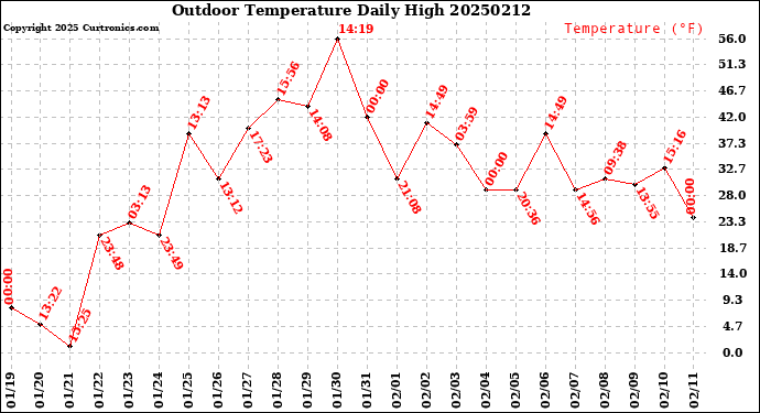 Milwaukee Weather Outdoor Temperature<br>Daily High