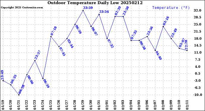 Milwaukee Weather Outdoor Temperature<br>Daily Low