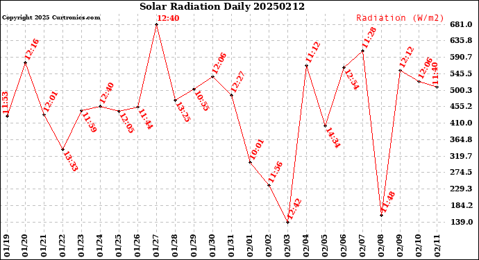 Milwaukee Weather Solar Radiation<br>Daily