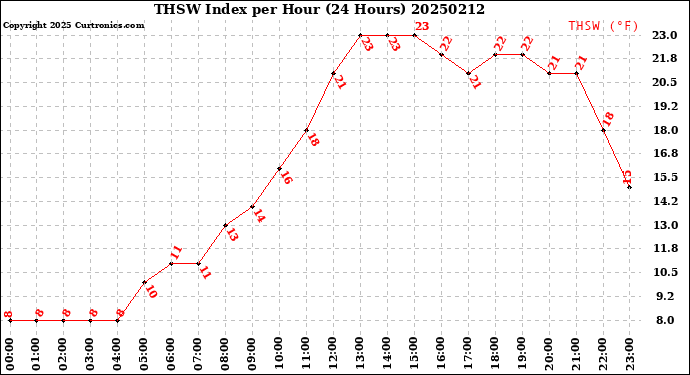 Milwaukee Weather THSW Index<br>per Hour<br>(24 Hours)