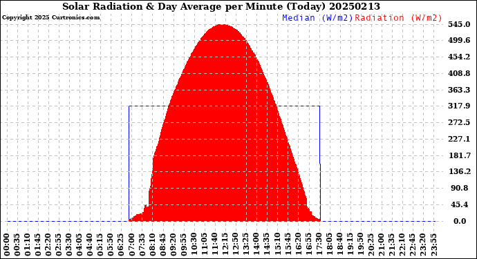 Milwaukee Weather Solar Radiation<br>& Day Average<br>per Minute<br>(Today)