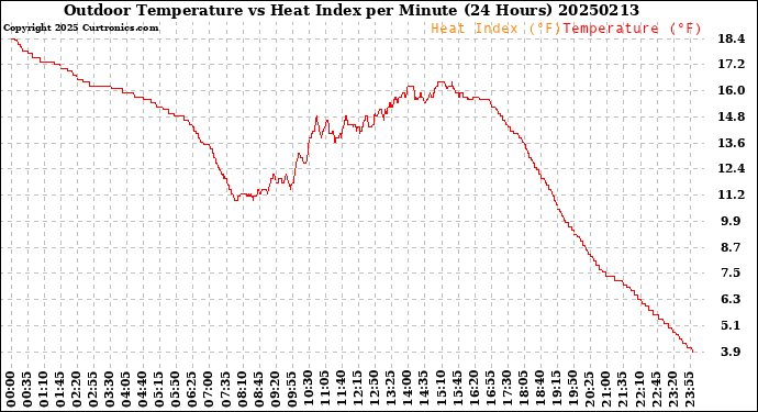 Milwaukee Weather Outdoor Temperature<br>vs Heat Index<br>per Minute<br>(24 Hours)