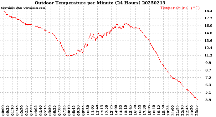 Milwaukee Weather Outdoor Temperature<br>per Minute<br>(24 Hours)