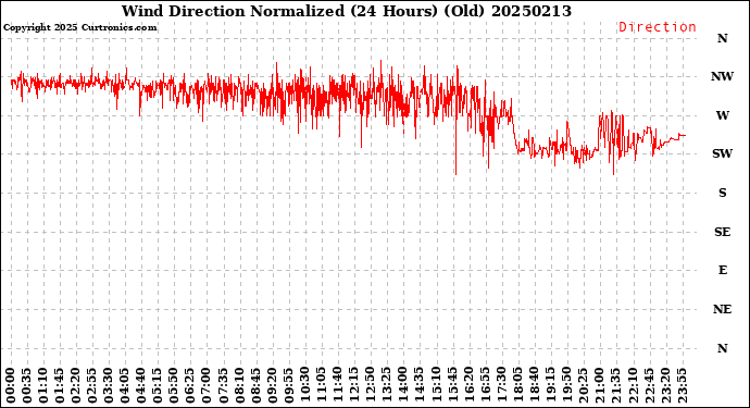 Milwaukee Weather Wind Direction<br>Normalized<br>(24 Hours) (Old)