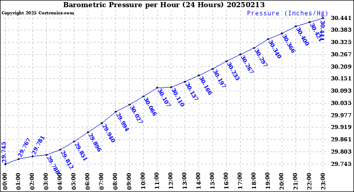Milwaukee Weather Barometric Pressure<br>per Hour<br>(24 Hours)