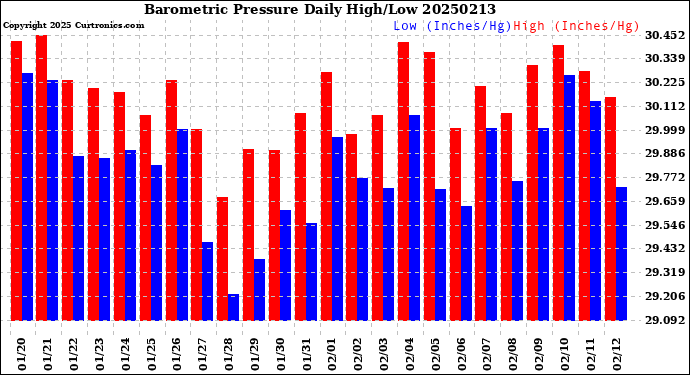 Milwaukee Weather Barometric Pressure<br>Daily High/Low