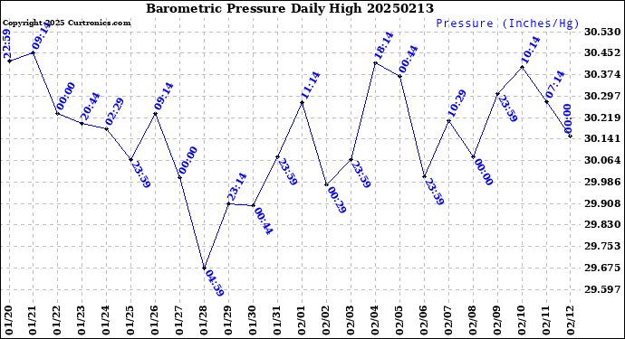 Milwaukee Weather Barometric Pressure<br>Daily High