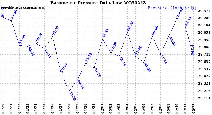 Milwaukee Weather Barometric Pressure<br>Daily Low