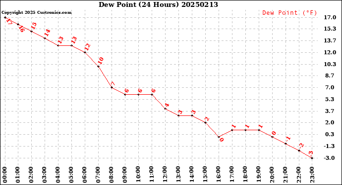 Milwaukee Weather Dew Point<br>(24 Hours)