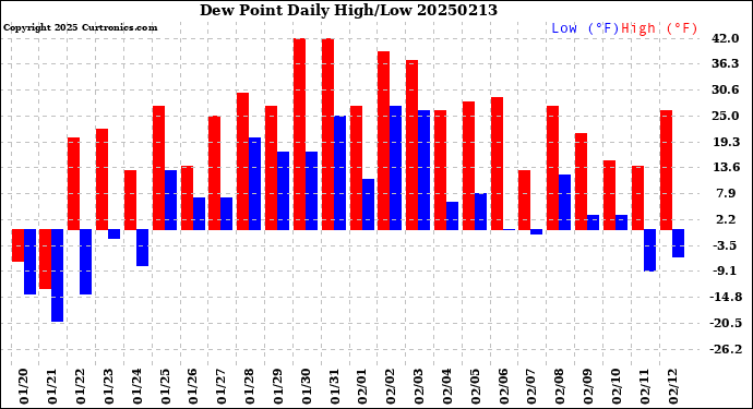 Milwaukee Weather Dew Point<br>Daily High/Low