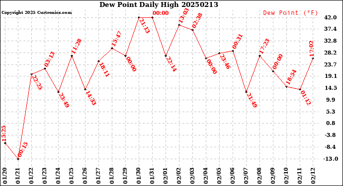Milwaukee Weather Dew Point<br>Daily High