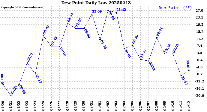 Milwaukee Weather Dew Point<br>Daily Low