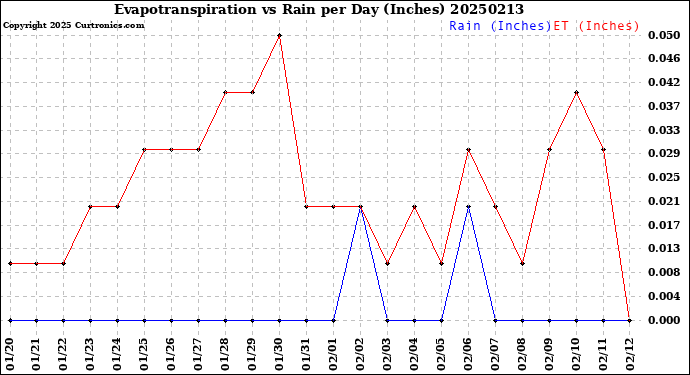 Milwaukee Weather Evapotranspiration<br>vs Rain per Day<br>(Inches)