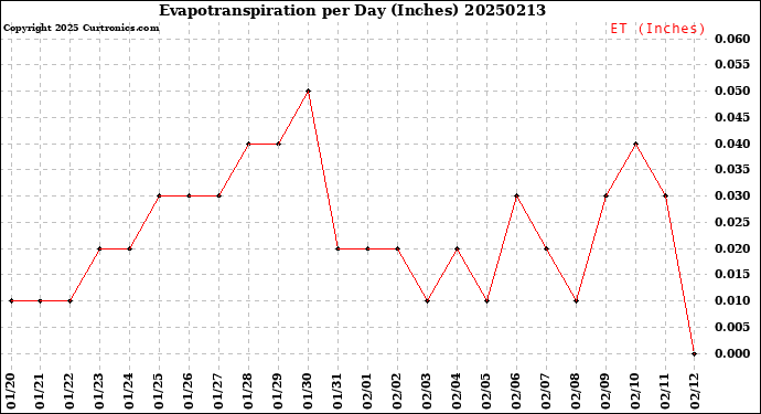 Milwaukee Weather Evapotranspiration<br>per Day (Inches)