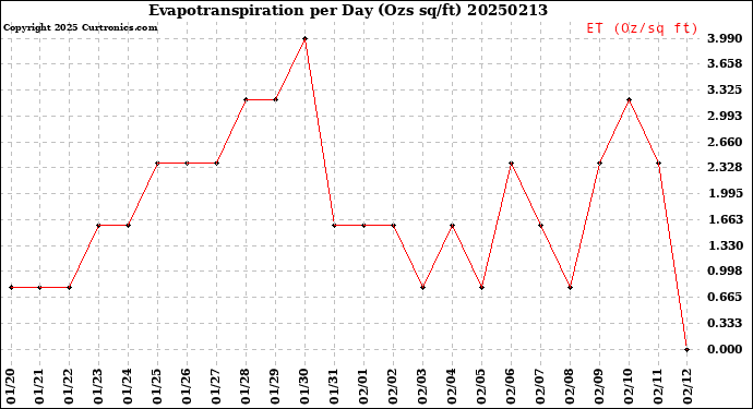 Milwaukee Weather Evapotranspiration<br>per Day (Ozs sq/ft)