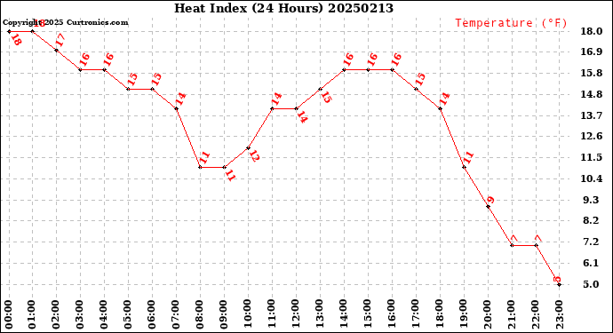 Milwaukee Weather Heat Index<br>(24 Hours)