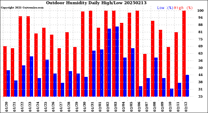 Milwaukee Weather Outdoor Humidity<br>Daily High/Low