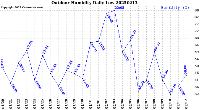 Milwaukee Weather Outdoor Humidity<br>Daily Low