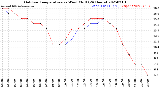 Milwaukee Weather Outdoor Temperature<br>vs Wind Chill<br>(24 Hours)