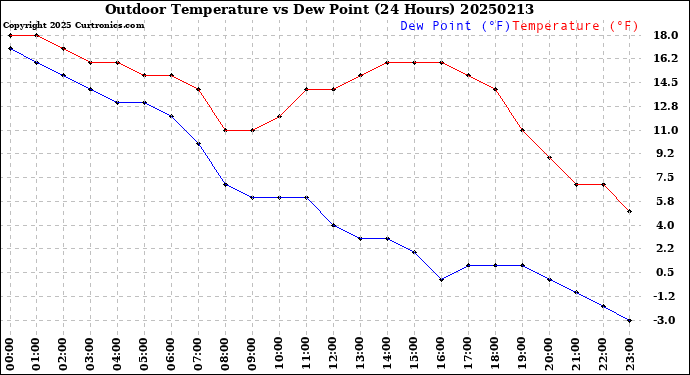 Milwaukee Weather Outdoor Temperature<br>vs Dew Point<br>(24 Hours)