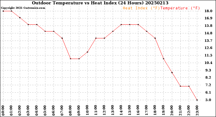 Milwaukee Weather Outdoor Temperature<br>vs Heat Index<br>(24 Hours)