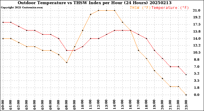 Milwaukee Weather Outdoor Temperature<br>vs THSW Index<br>per Hour<br>(24 Hours)