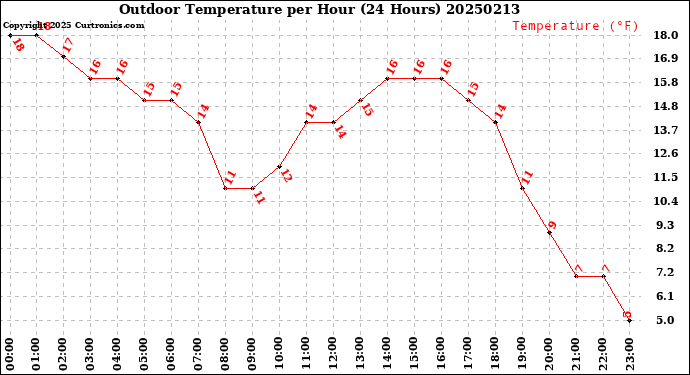 Milwaukee Weather Outdoor Temperature<br>per Hour<br>(24 Hours)